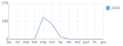 Wykres roczny blog rowerowy mrsandman.bikestats.pl